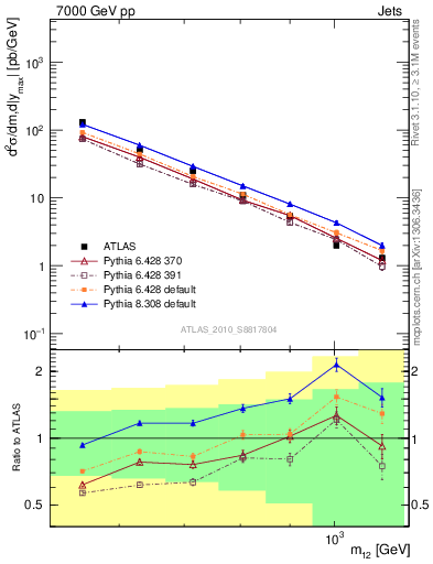 Plot of jj.m in 7000 GeV pp collisions