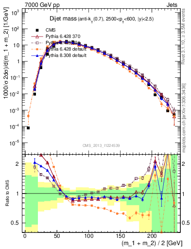 Plot of jj.m in 7000 GeV pp collisions