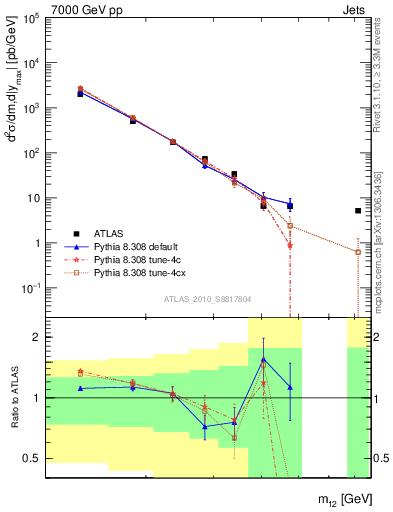 Plot of jj.m in 7000 GeV pp collisions