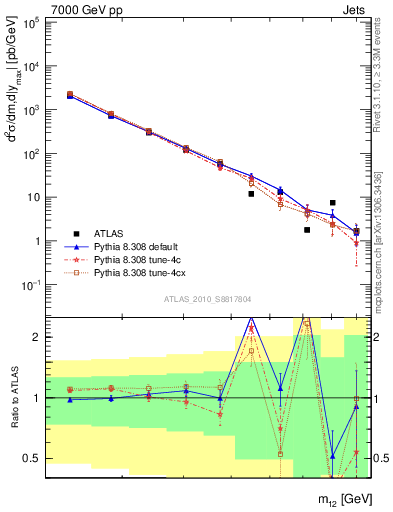 Plot of jj.m in 7000 GeV pp collisions