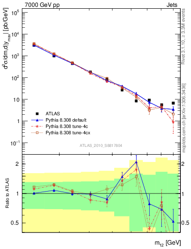 Plot of jj.m in 7000 GeV pp collisions