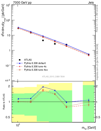 Plot of jj.m in 7000 GeV pp collisions