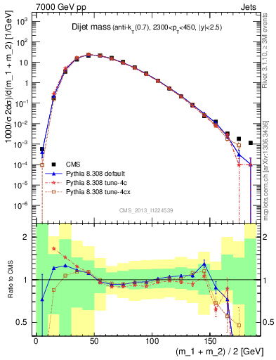 Plot of jj.m in 7000 GeV pp collisions