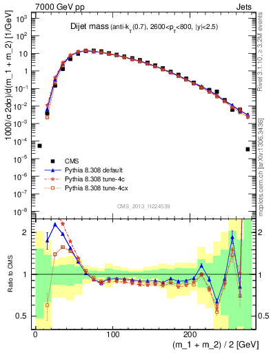 Plot of jj.m in 7000 GeV pp collisions