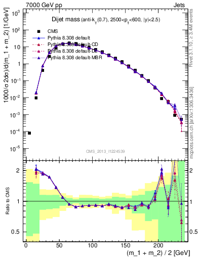 Plot of jj.m in 7000 GeV pp collisions