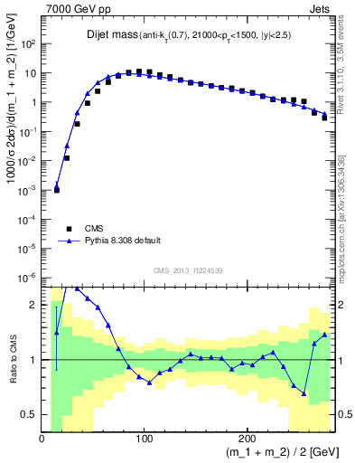 Plot of jj.m in 7000 GeV pp collisions