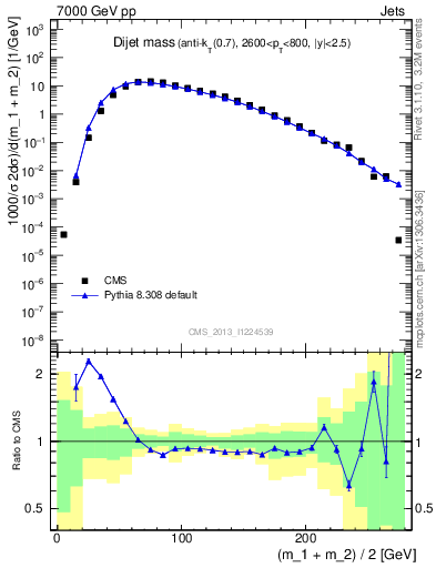 Plot of jj.m in 7000 GeV pp collisions