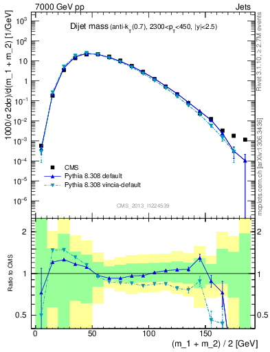 Plot of jj.m in 7000 GeV pp collisions