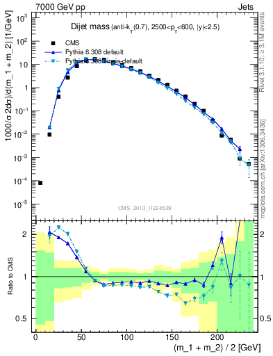 Plot of jj.m in 7000 GeV pp collisions