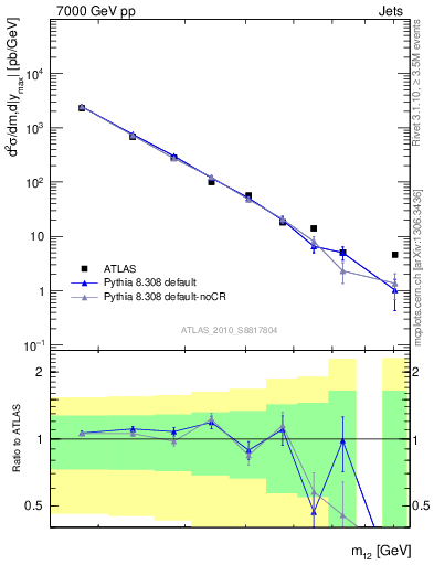 Plot of jj.m in 7000 GeV pp collisions