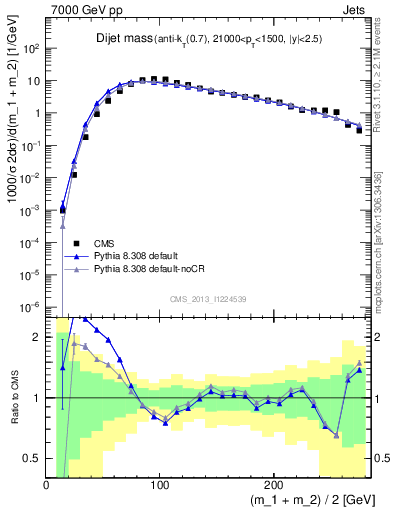 Plot of jj.m in 7000 GeV pp collisions