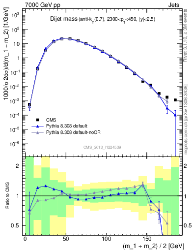 Plot of jj.m in 7000 GeV pp collisions