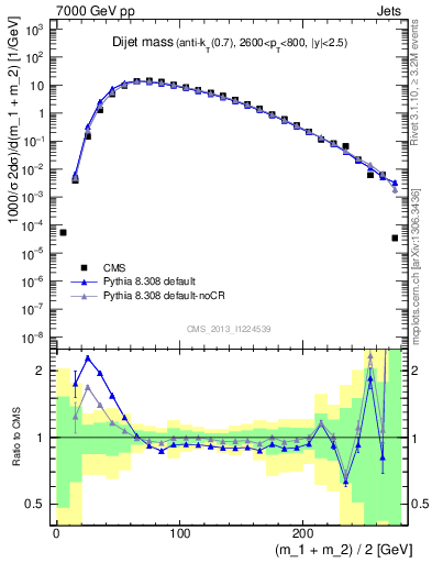 Plot of jj.m in 7000 GeV pp collisions