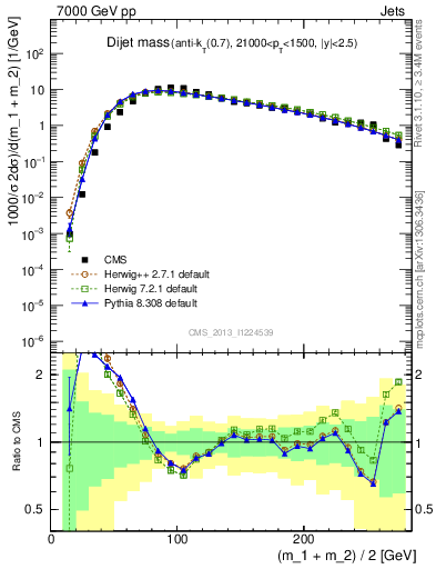 Plot of jj.m in 7000 GeV pp collisions