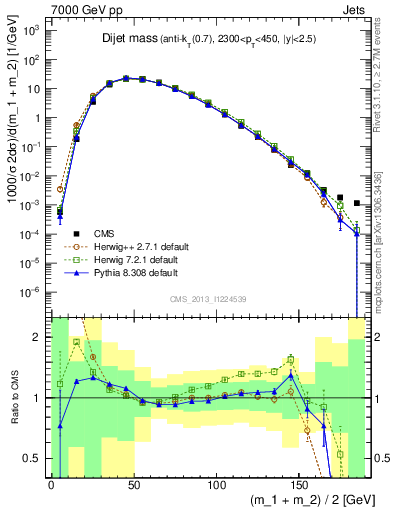 Plot of jj.m in 7000 GeV pp collisions