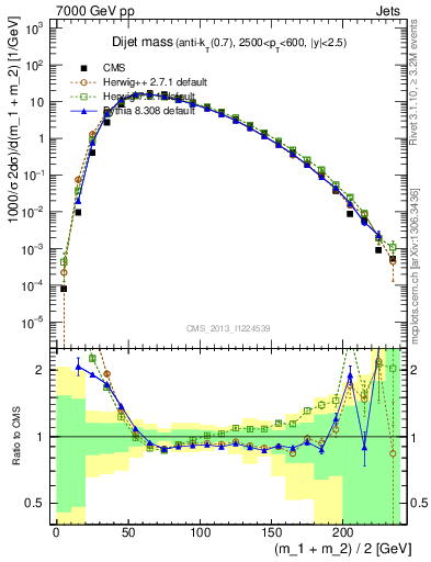 Plot of jj.m in 7000 GeV pp collisions