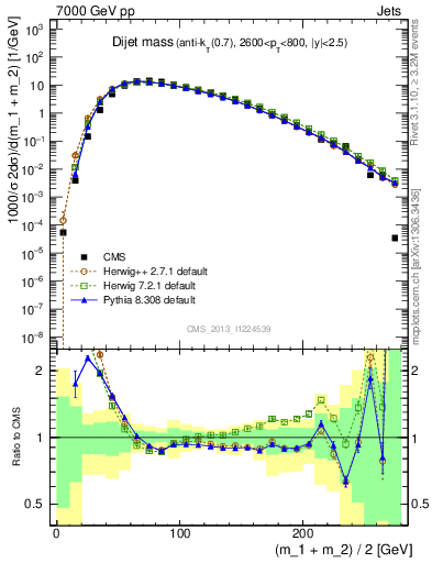 Plot of jj.m in 7000 GeV pp collisions