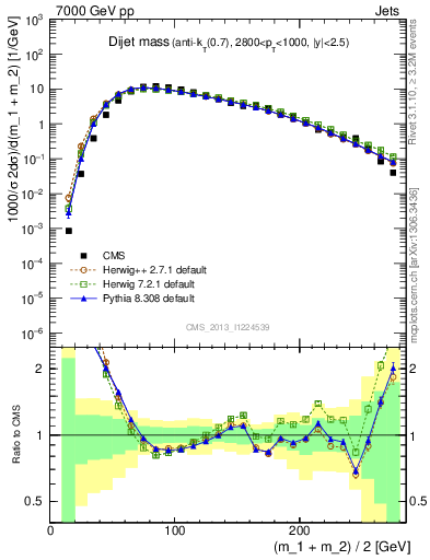 Plot of jj.m in 7000 GeV pp collisions