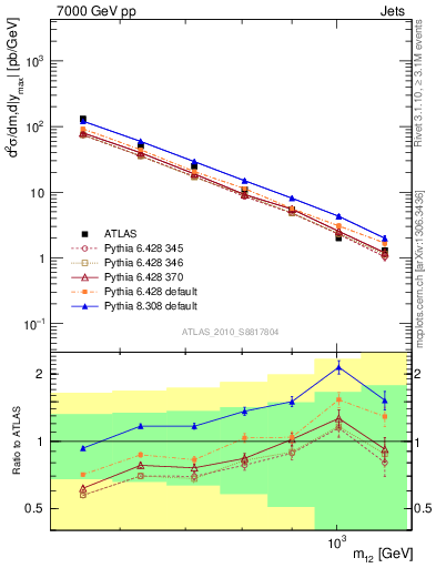 Plot of jj.m in 7000 GeV pp collisions