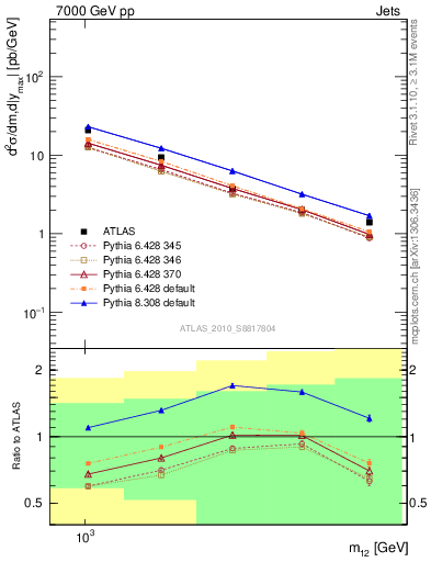 Plot of jj.m in 7000 GeV pp collisions