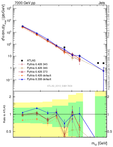 Plot of jj.m in 7000 GeV pp collisions