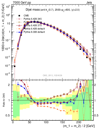 Plot of jj.m in 7000 GeV pp collisions