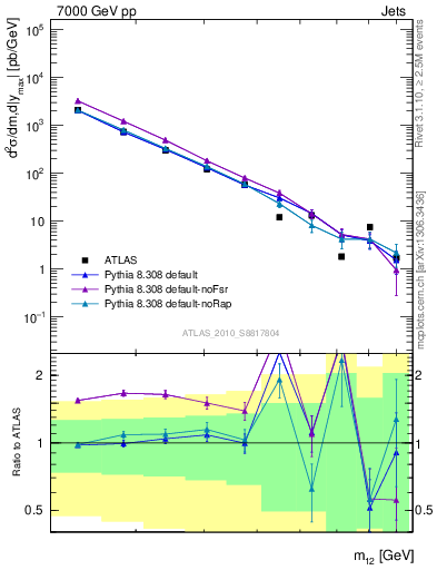 Plot of jj.m in 7000 GeV pp collisions