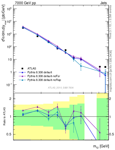 Plot of jj.m in 7000 GeV pp collisions