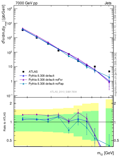 Plot of jj.m in 7000 GeV pp collisions