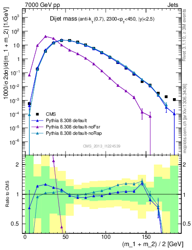 Plot of jj.m in 7000 GeV pp collisions