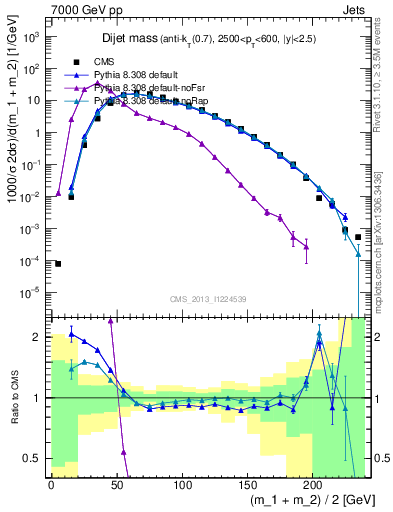 Plot of jj.m in 7000 GeV pp collisions