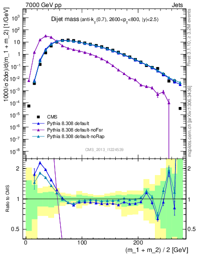 Plot of jj.m in 7000 GeV pp collisions