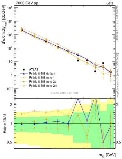 Plot of jj.m in 7000 GeV pp collisions