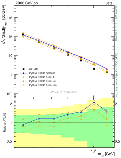 Plot of jj.m in 7000 GeV pp collisions