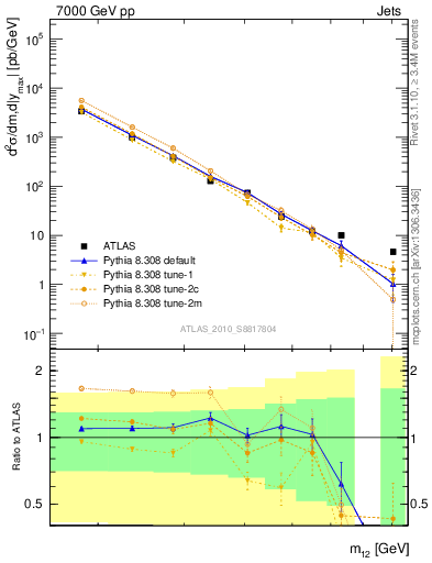 Plot of jj.m in 7000 GeV pp collisions