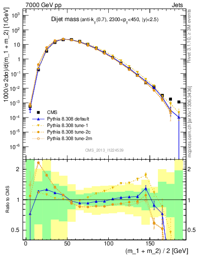 Plot of jj.m in 7000 GeV pp collisions