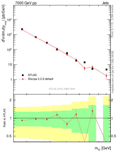 Plot of jj.m in 7000 GeV pp collisions