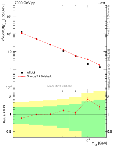 Plot of jj.m in 7000 GeV pp collisions