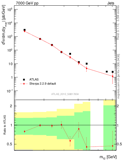 Plot of jj.m in 7000 GeV pp collisions