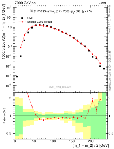 Plot of jj.m in 7000 GeV pp collisions