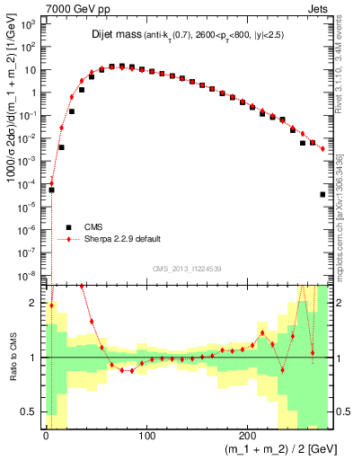 Plot of jj.m in 7000 GeV pp collisions