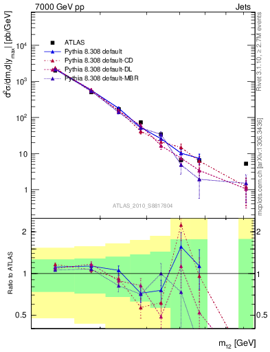 Plot of jj.m in 7000 GeV pp collisions