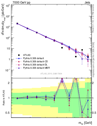 Plot of jj.m in 7000 GeV pp collisions