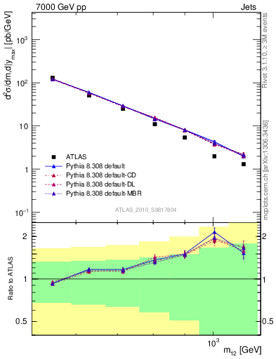 Plot of jj.m in 7000 GeV pp collisions