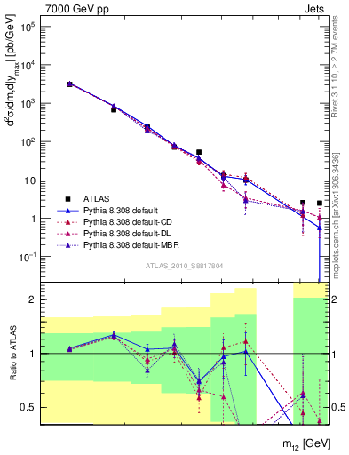 Plot of jj.m in 7000 GeV pp collisions