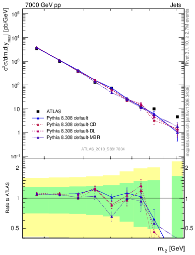 Plot of jj.m in 7000 GeV pp collisions