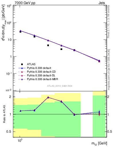 Plot of jj.m in 7000 GeV pp collisions