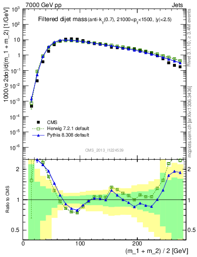 Plot of jj.m.filt in 7000 GeV pp collisions