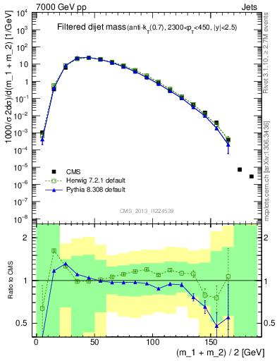 Plot of jj.m.filt in 7000 GeV pp collisions