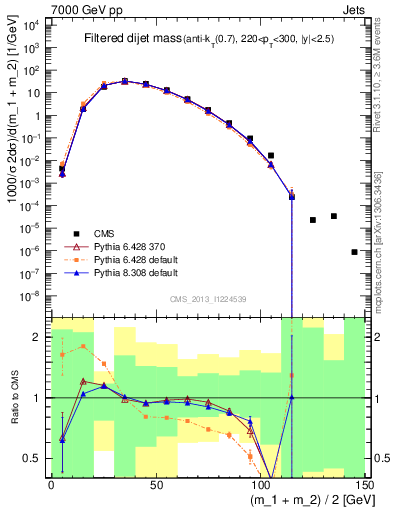 Plot of jj.m.filt in 7000 GeV pp collisions